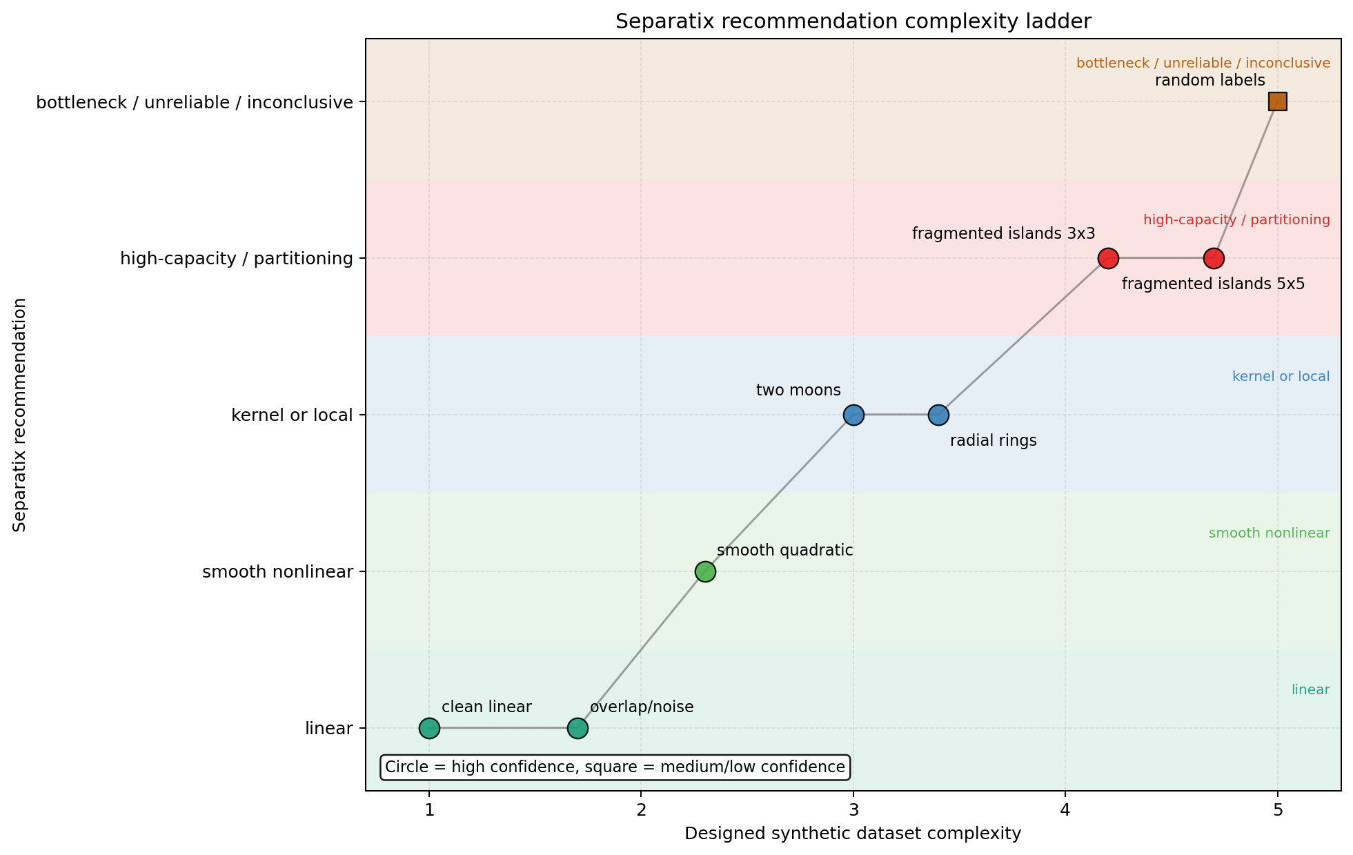 separatix recommendation complexity ladder