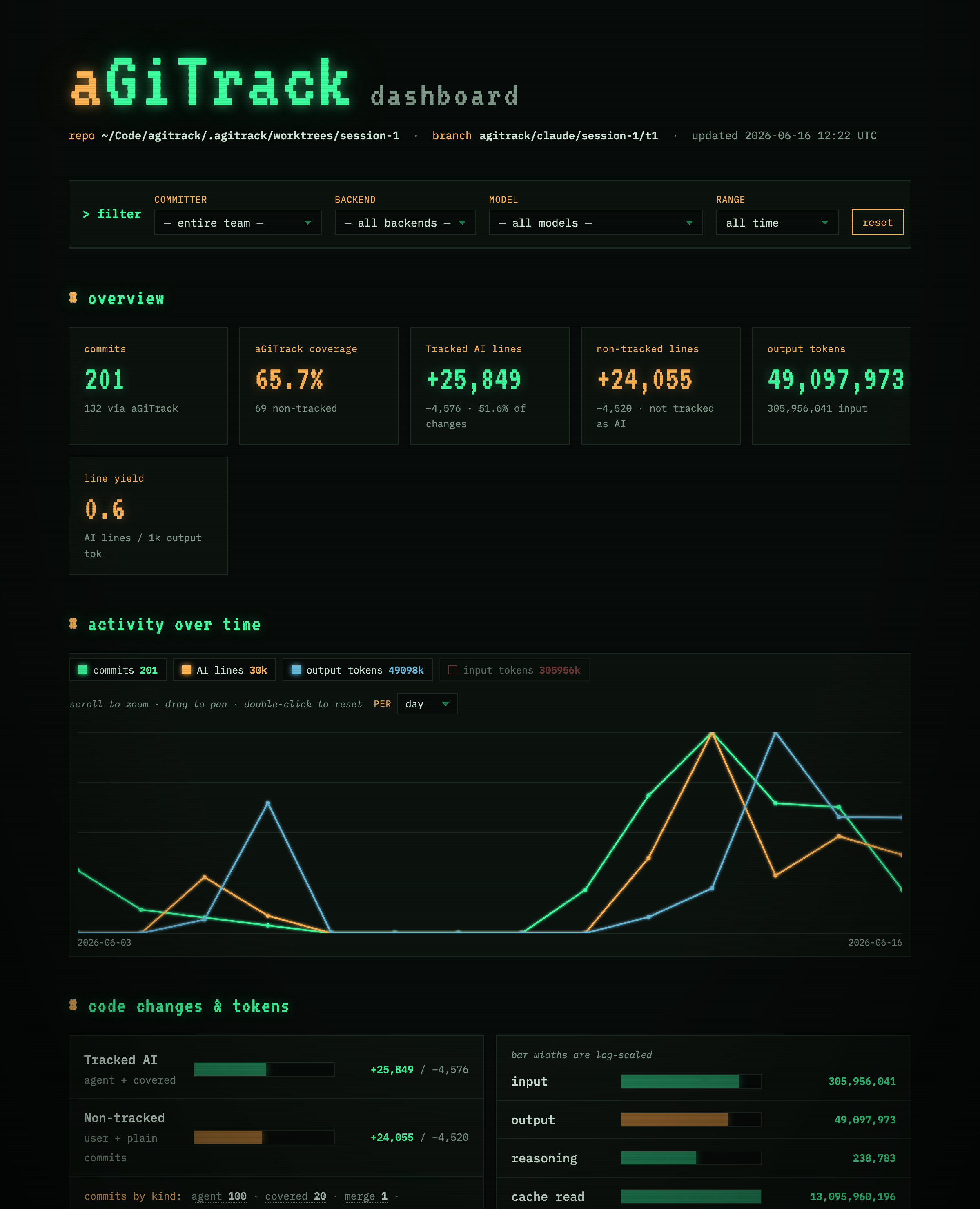 The aGiTrack dashboard