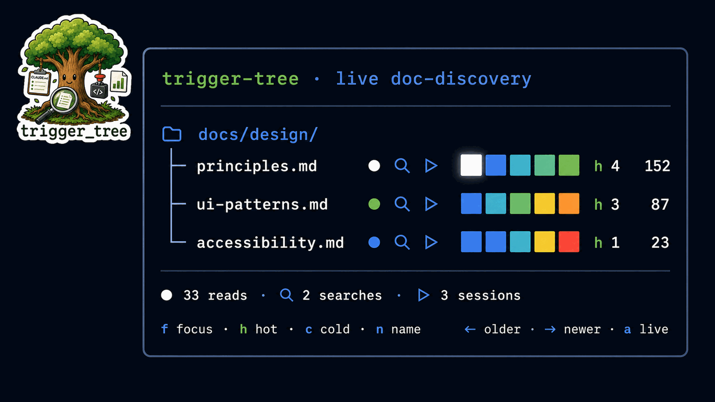 trigger-tree mock dashboard showing documentation reads, searches, heat bars, and prompt browsing