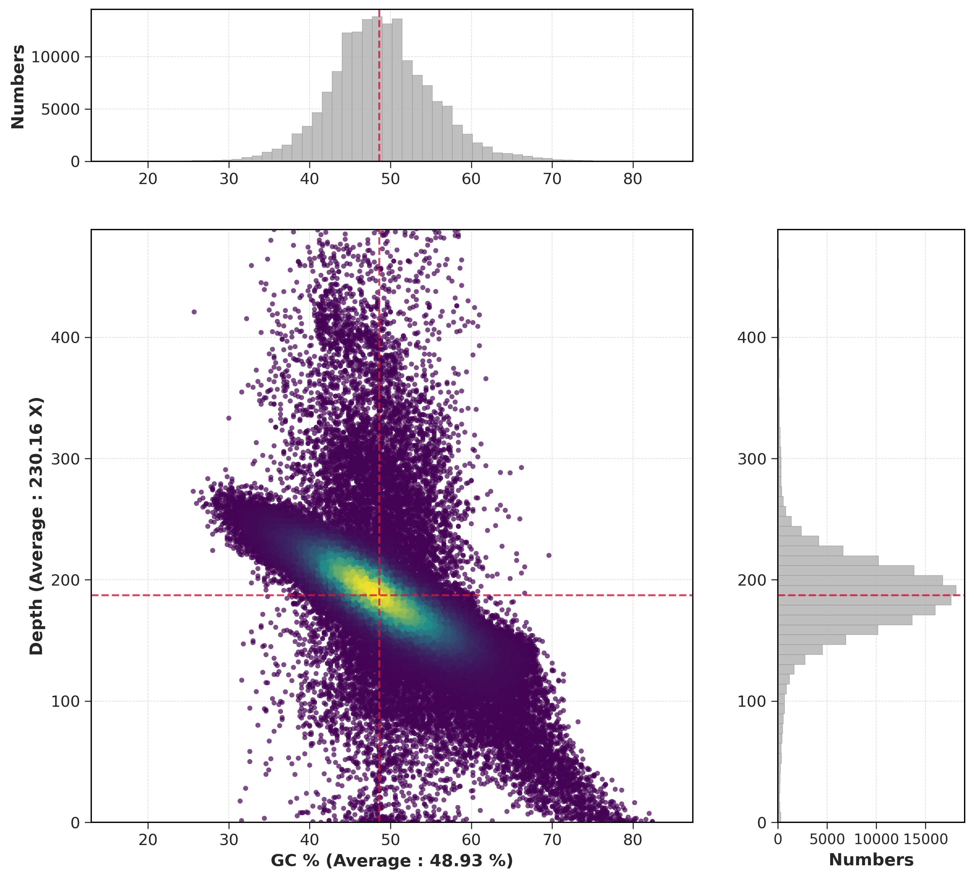 GC depth visualization