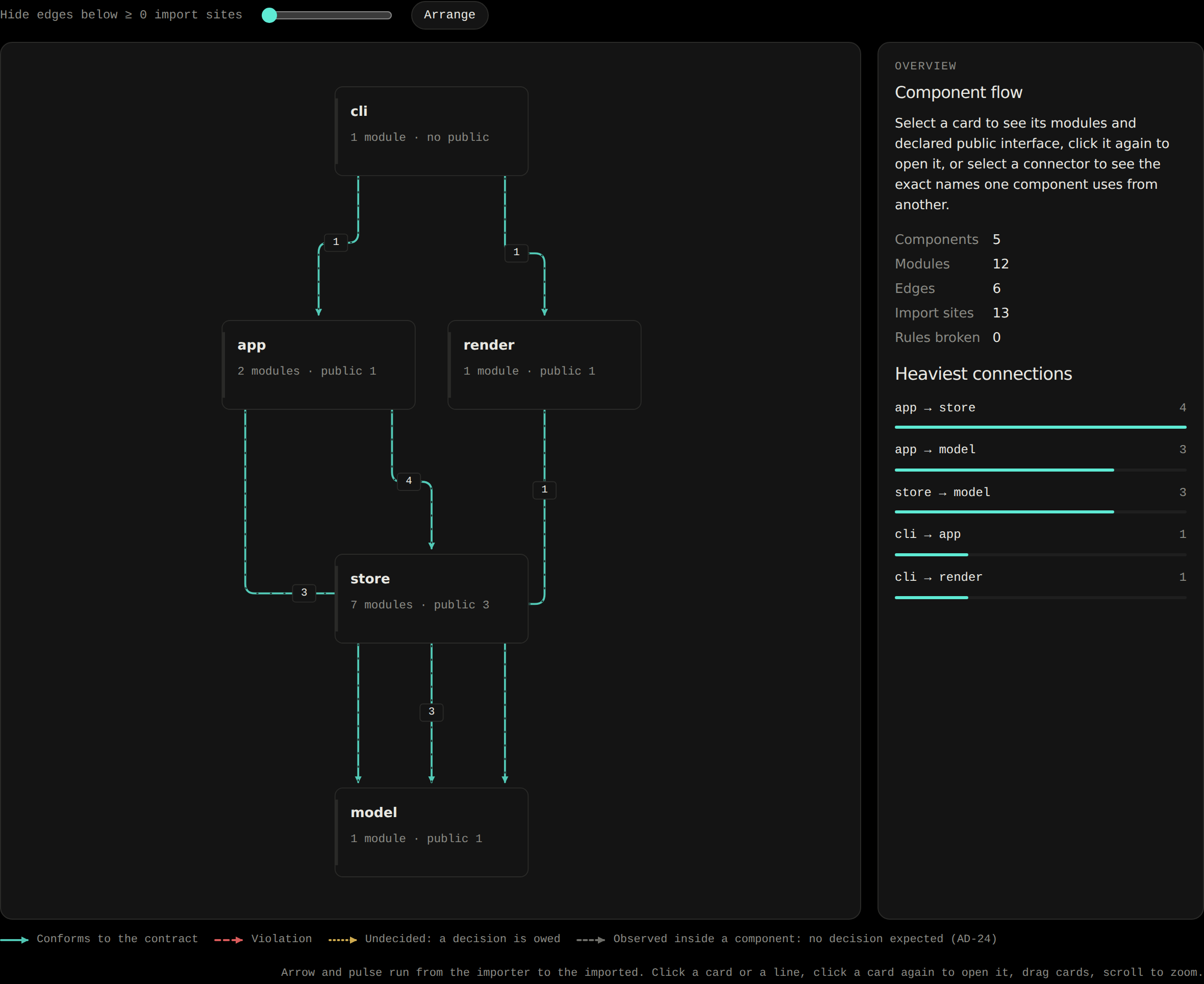 Component flow of the clean shop sample: cli, app, render, store and model, all six edges teal, with the heaviest connections listed beside the graph