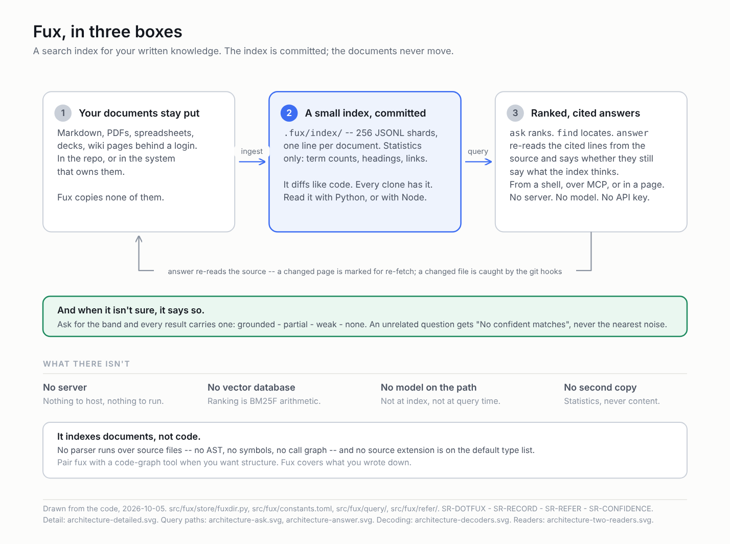 fux in three boxes: your documents stay put, a small index is committed to git, queries return ranked, cited answers
