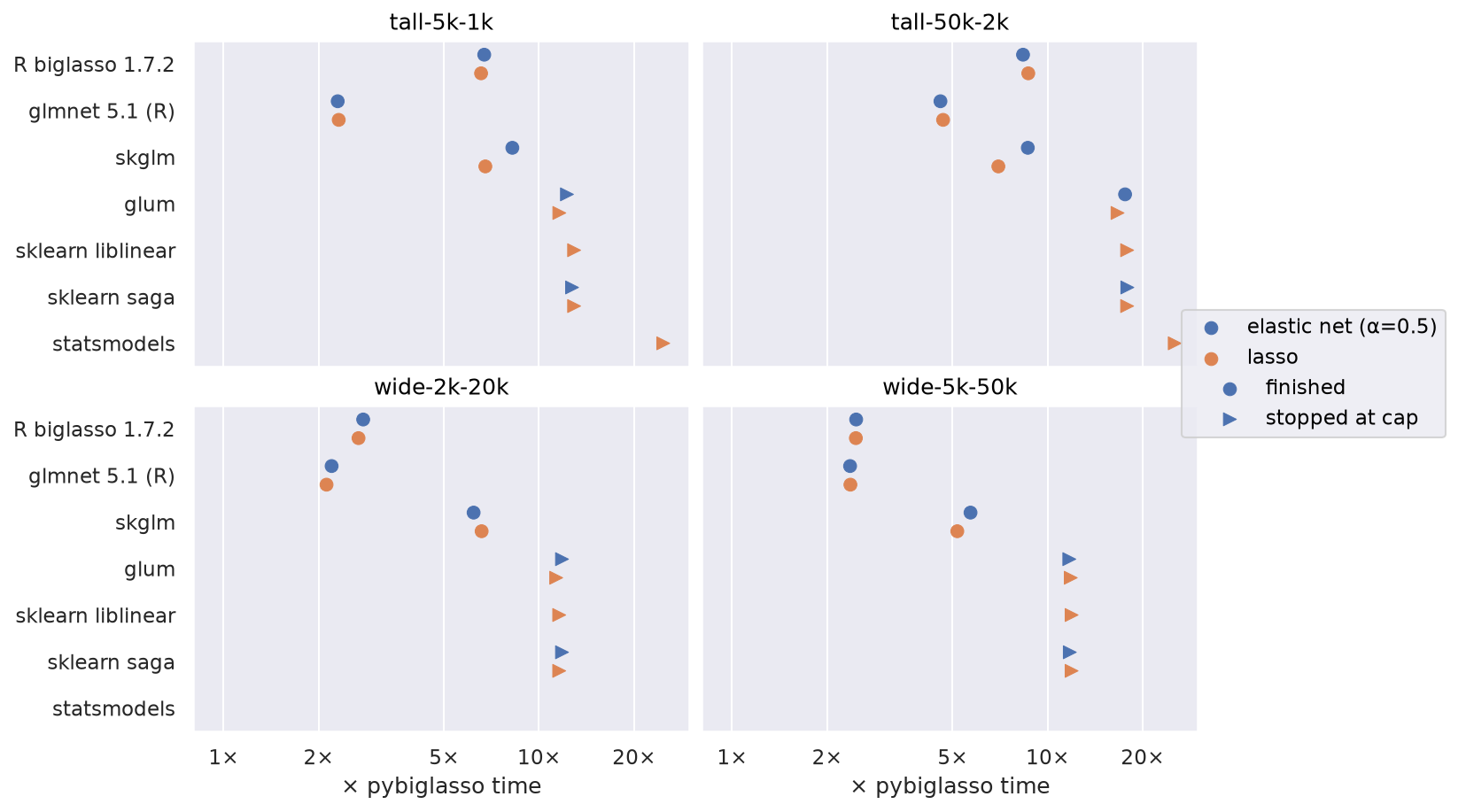 Time relative to pybiglasso, by dataset and solver