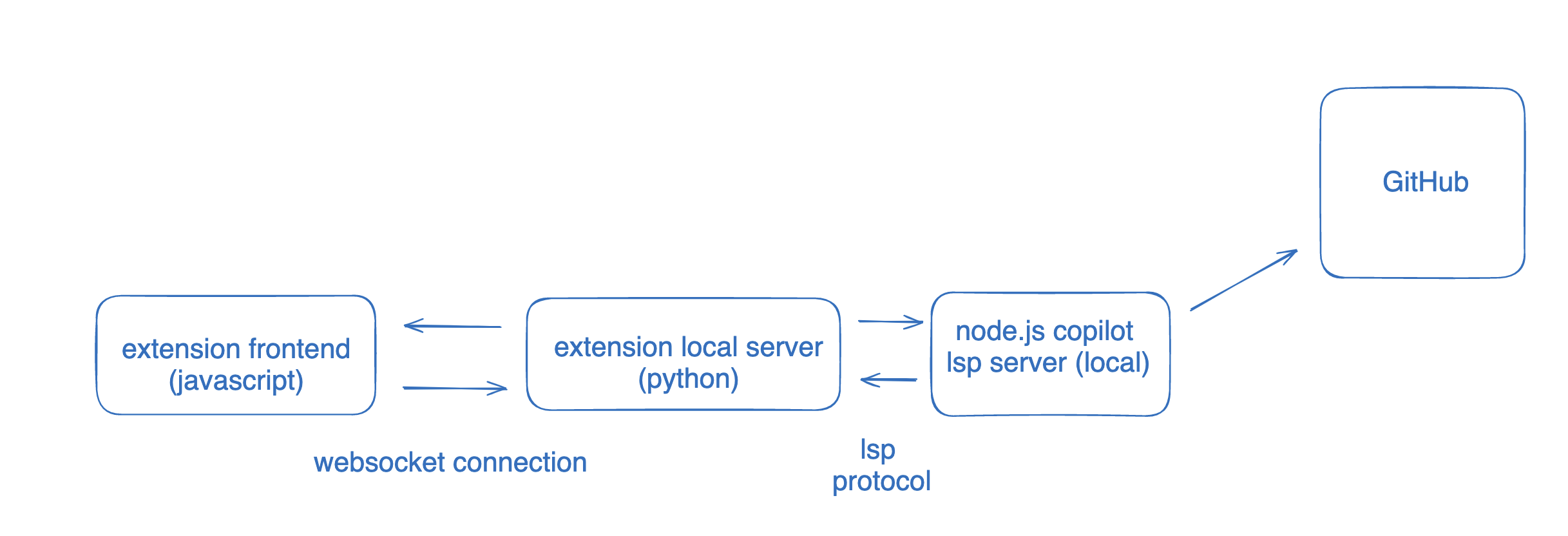 https://github.com/baolong281/jupyter-copilot/blob/656c425c9956eb1563a3f90990e0b270ebff725f/imgs/diagram.png