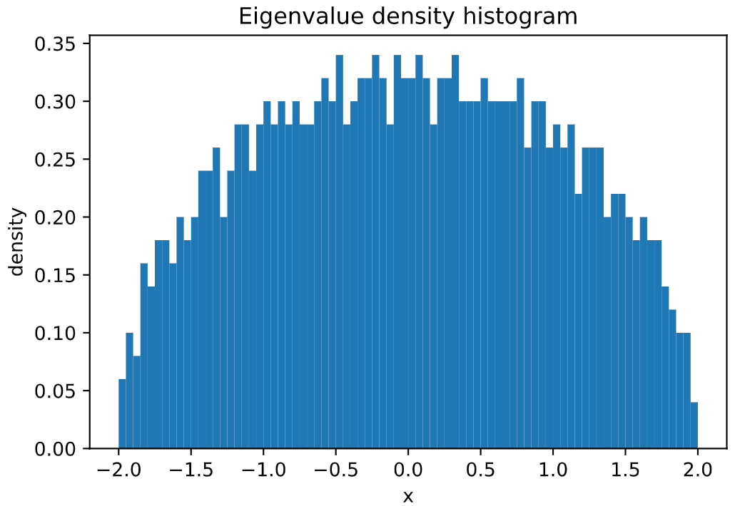 GOE density plot