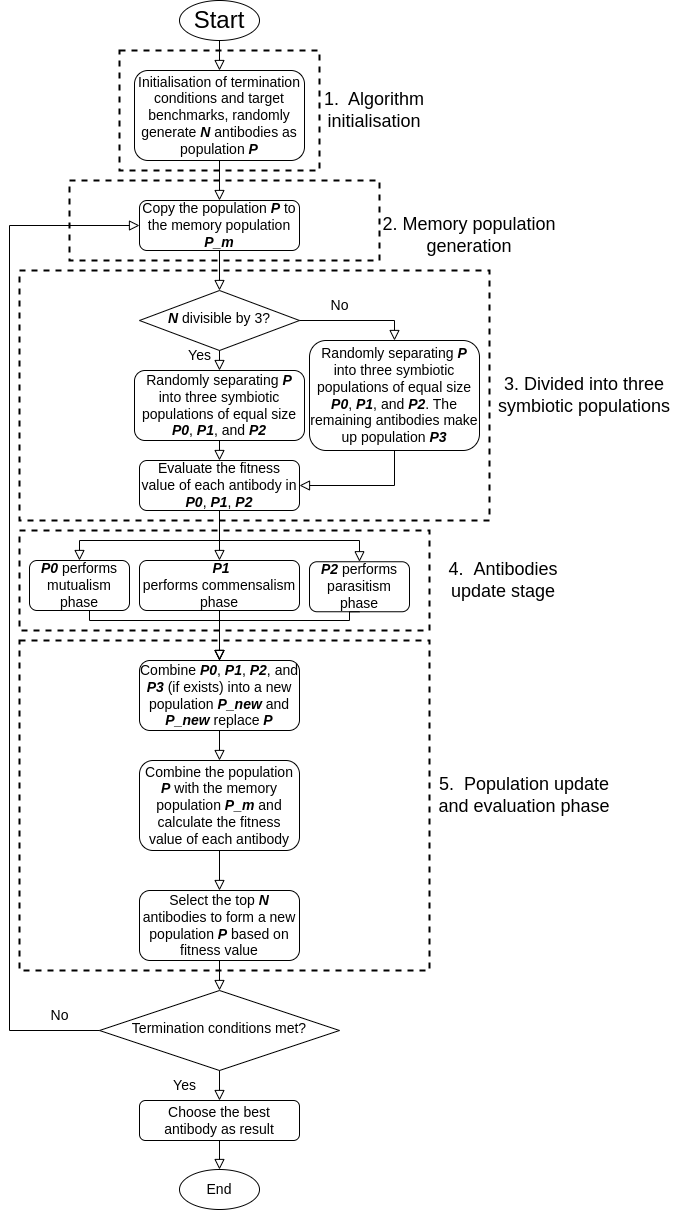 Flowchart