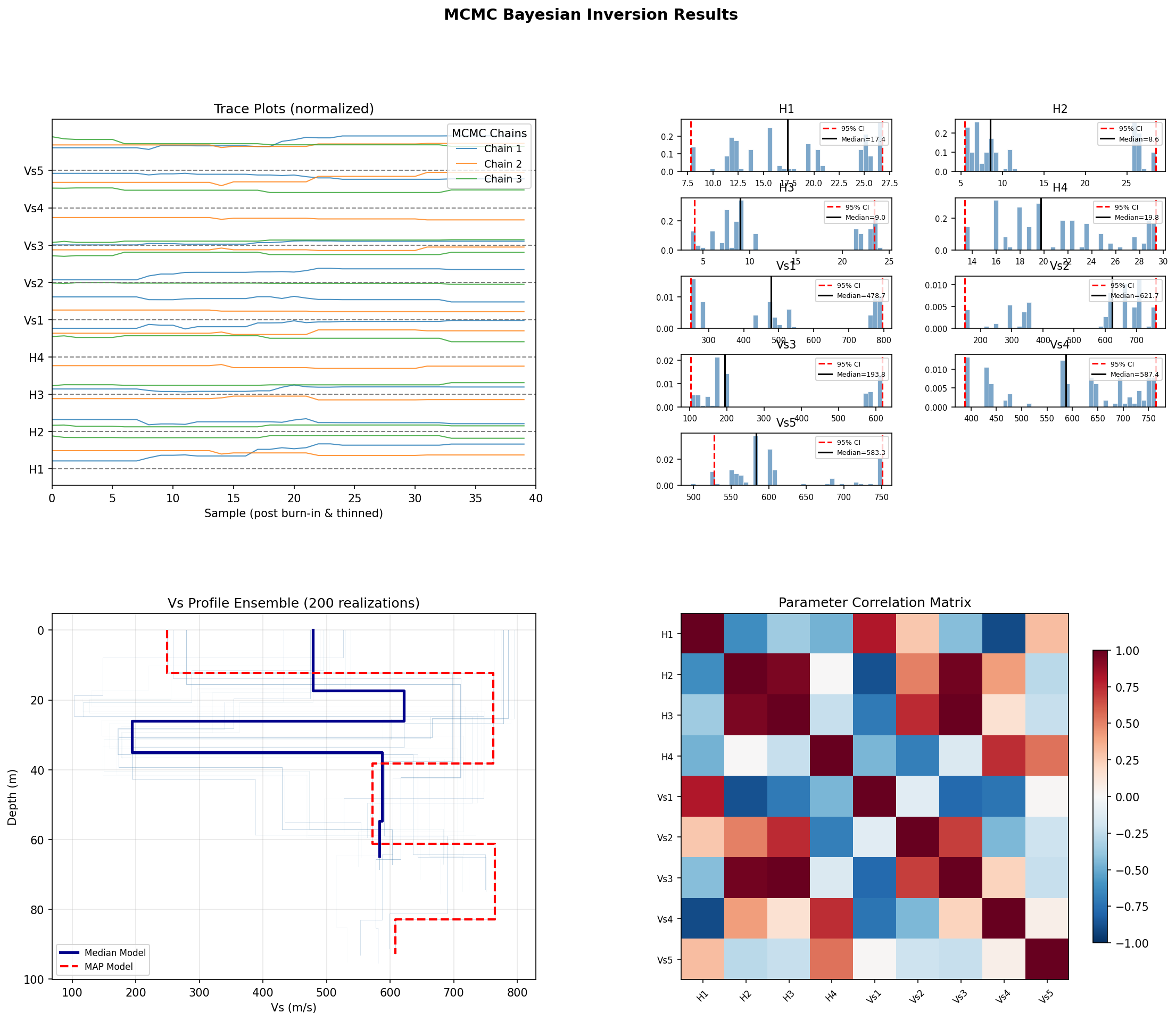 MCMC Inversion results statistics