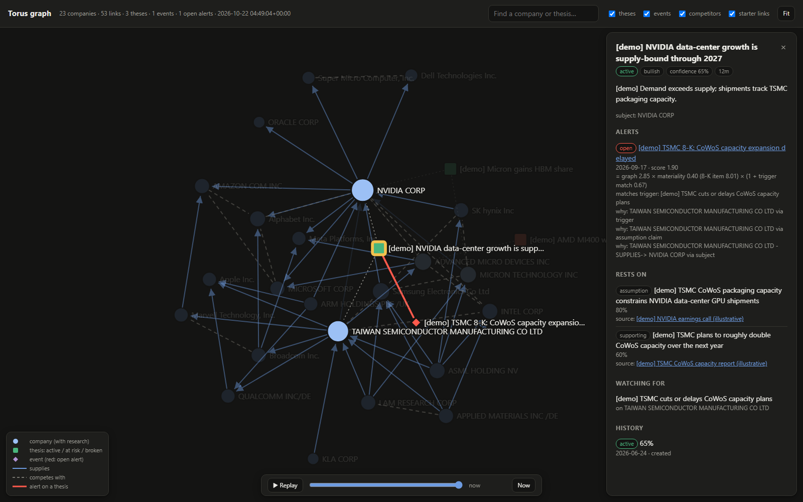 A thesis selected in the explorer: its alert with the paths that explain it, the claims it rests on with sources, its trigger and history