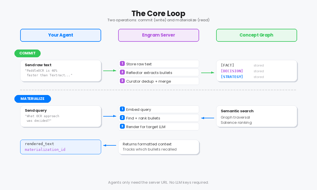 The Core Loop