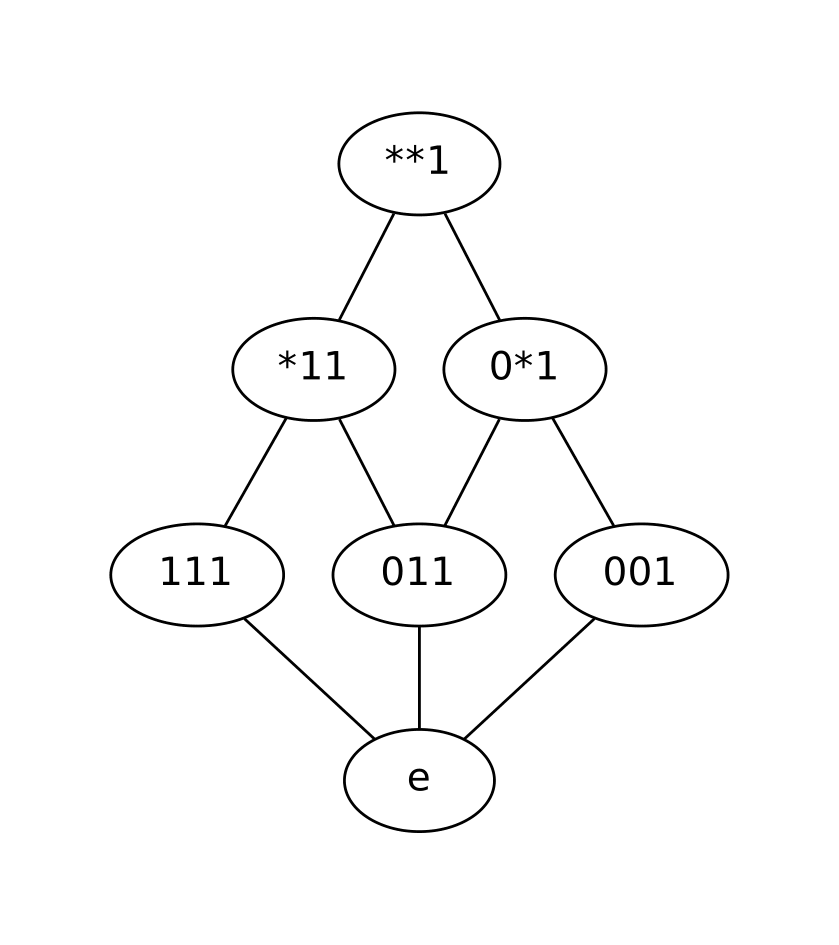 https://github.com/iSTB/python-schemata/blob/master/docs/my_lattice.png?raw=true