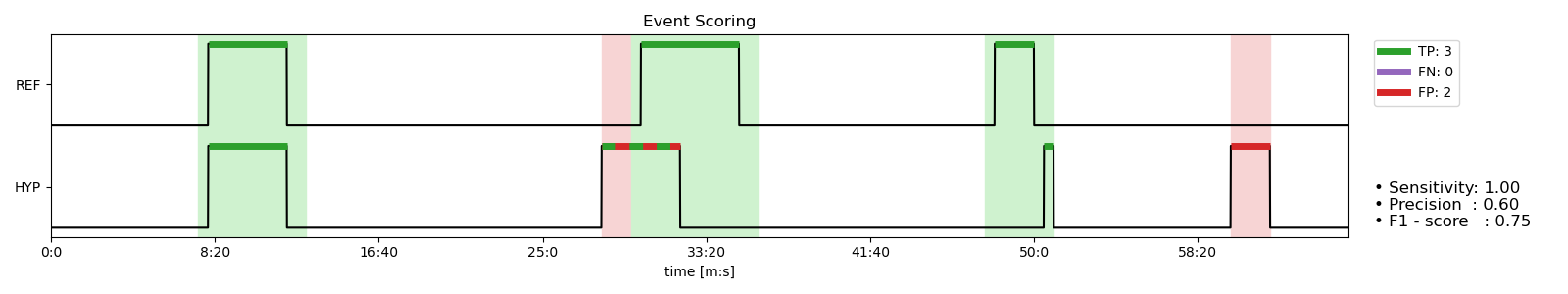 Illustration of event based scoring.