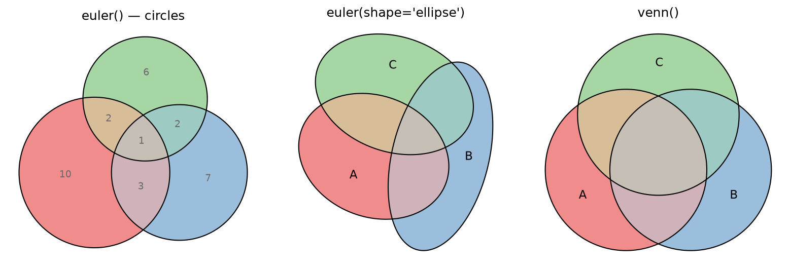 Euler circles, ellipses, and a Venn diagram fitted with Eunoia