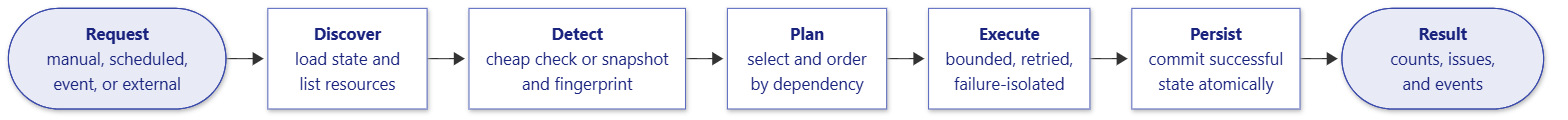 Discover, observe, detect changes, plan, execute, and persist