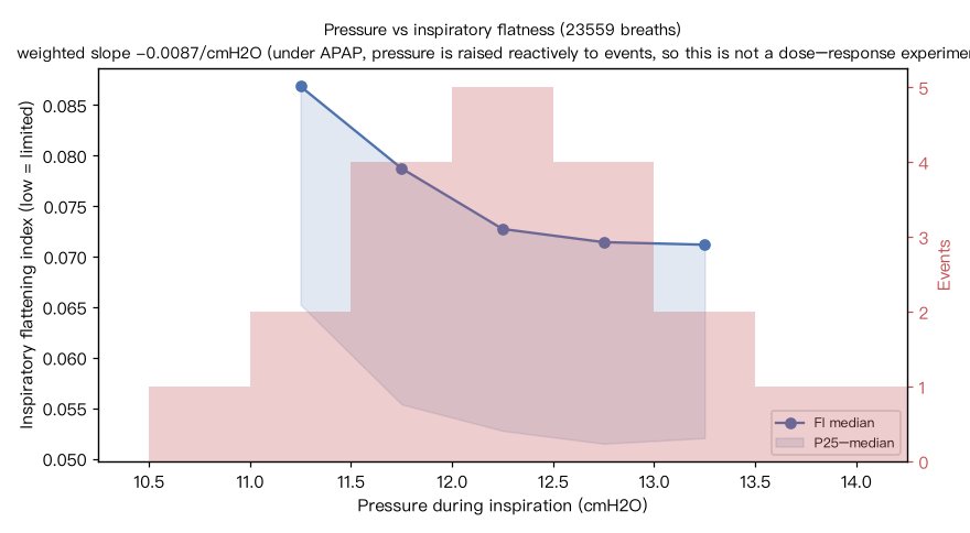 Pressure vs inspiratory flatness with event histogram overlay
