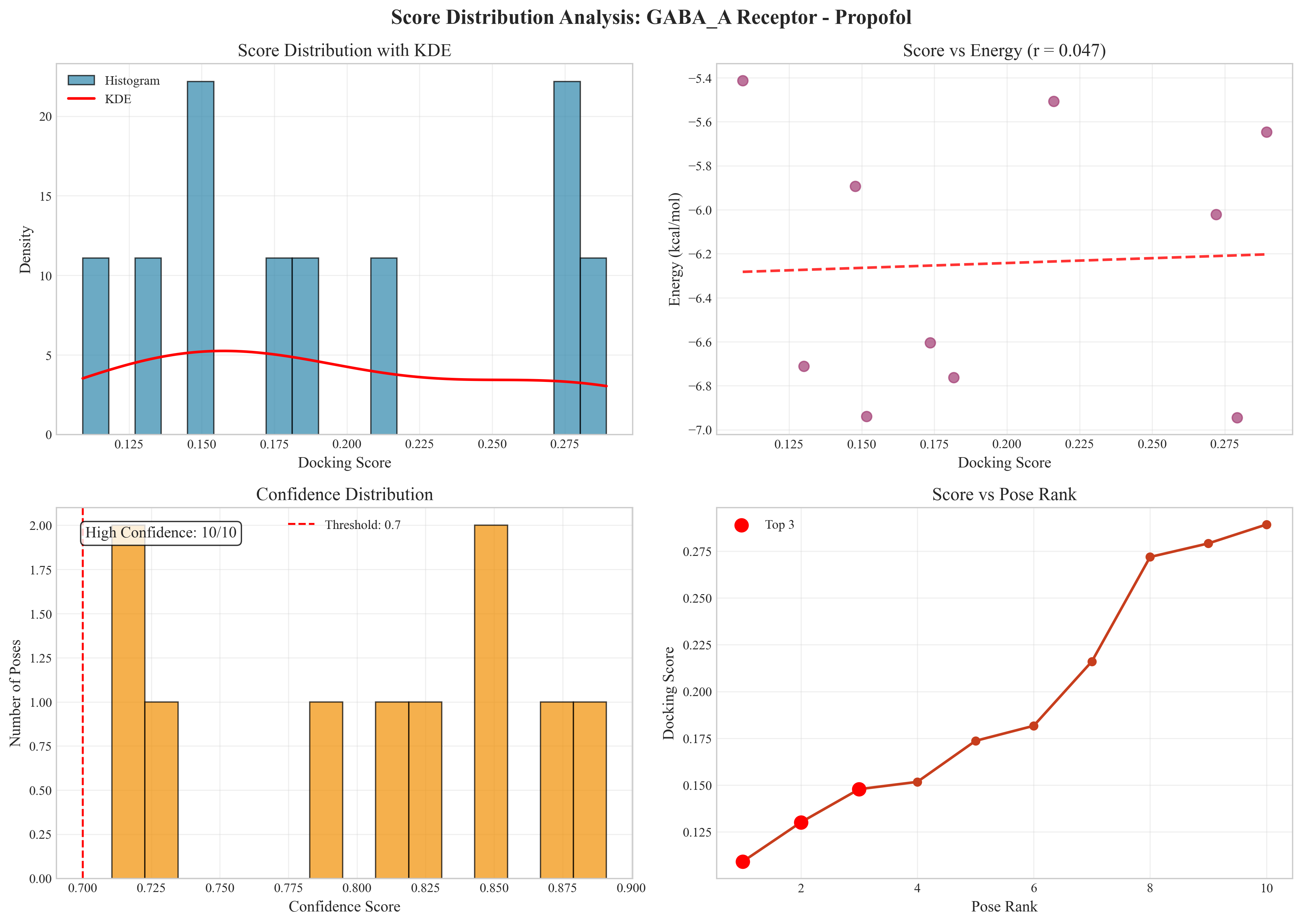 Score Distribution Analysis