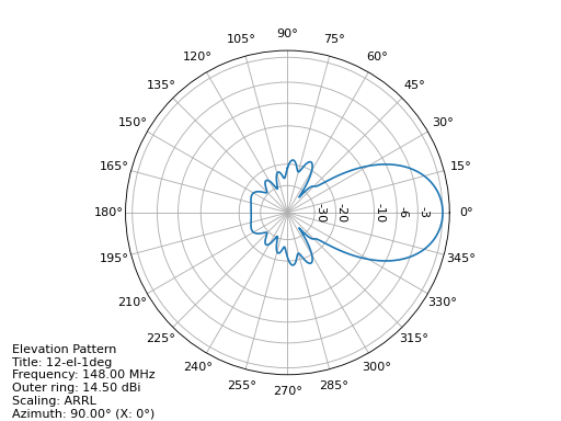 https://raw.githubusercontent.com/schlatterbeck/plot-antenna/master/test/12-el-elevation.png