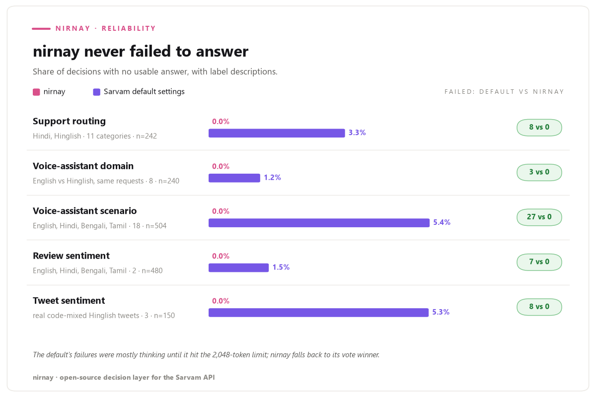Failed answers