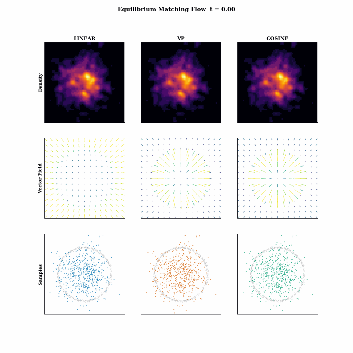 Linear, VP and cosine interpolants transporting noise onto concentric circles