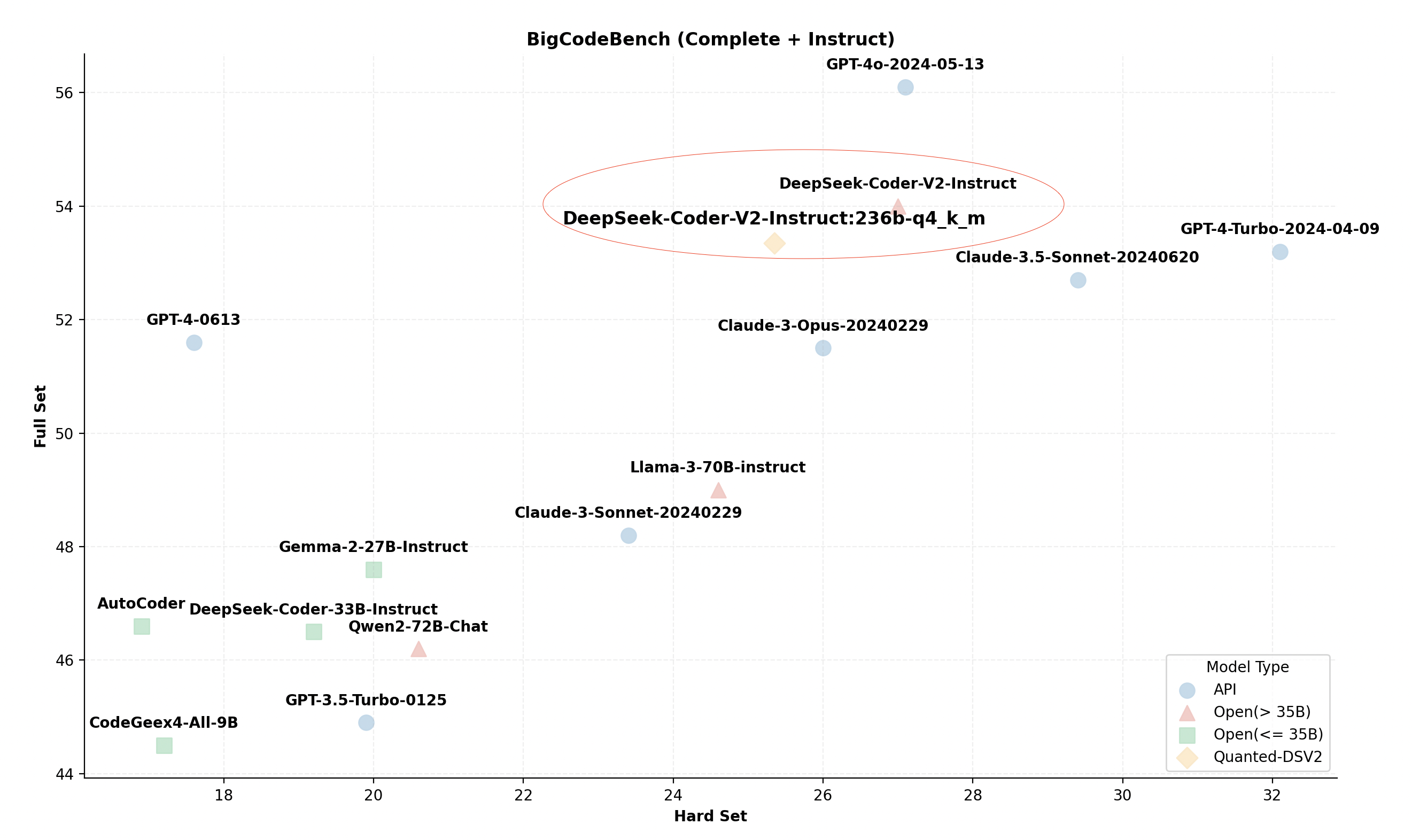 DeepSeek-Coder-V2 Score