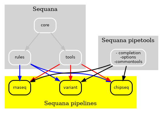https://raw.githubusercontent.com/sequana/sequana_pipetools/master/doc/new.png