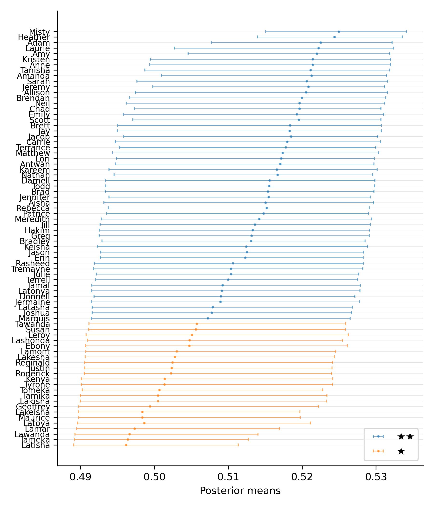 name_ranking