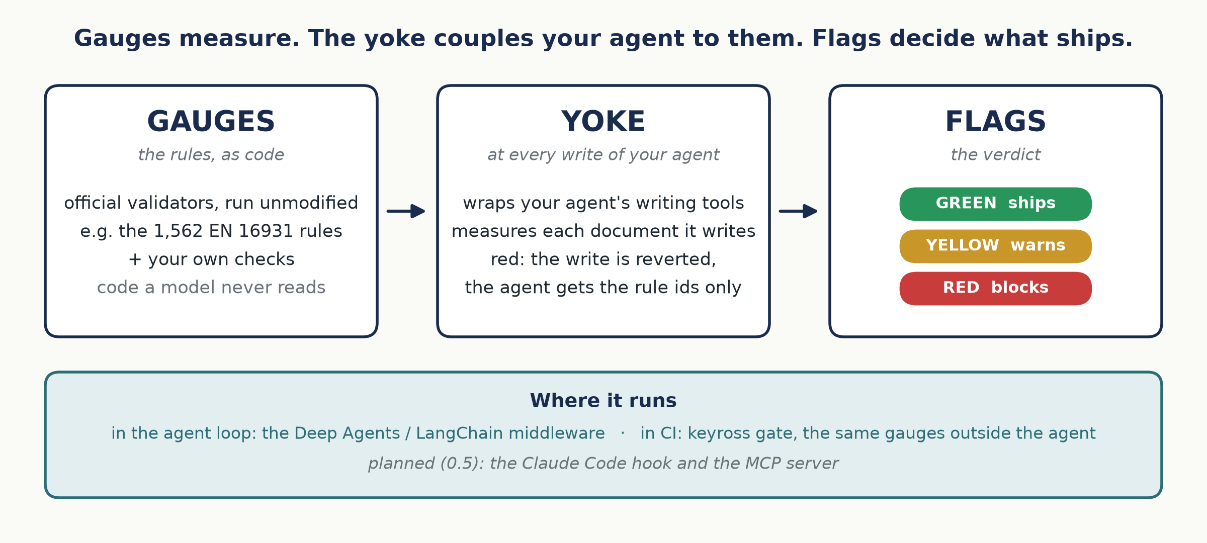 Gauges: the rules, as code. Yoke: at every write of your agent. Flags: green ships, yellow warns, red blocks