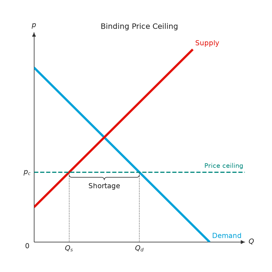 Binding Price Ceiling