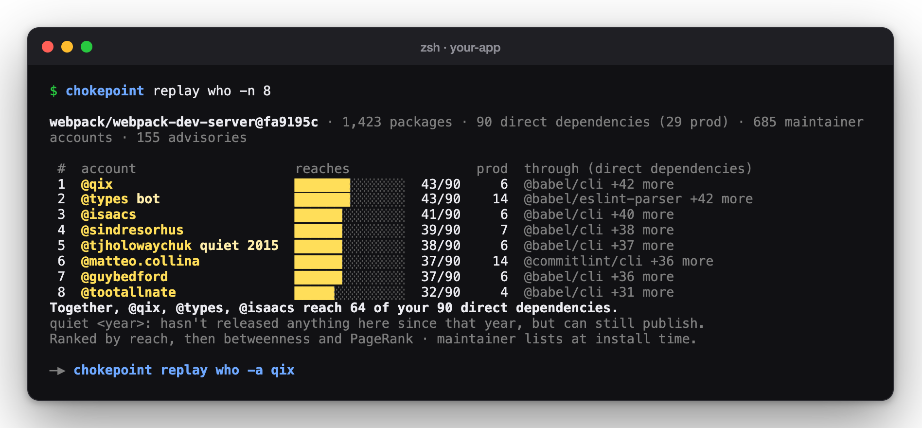 chokepoint replay who: a ranked table of npm accounts and how many of the app's 90 direct dependencies each can reach, @qix first with 43 of 90