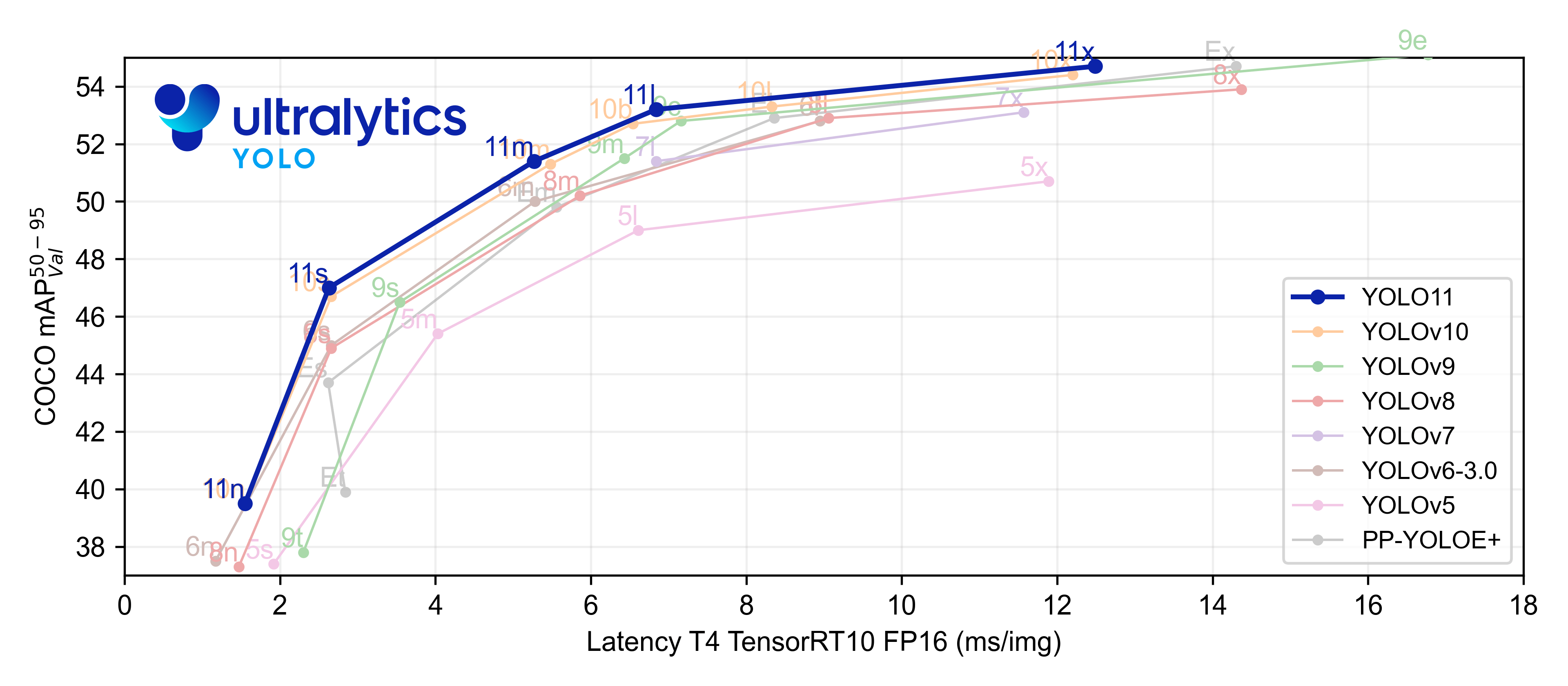 YOLO11 performance plots