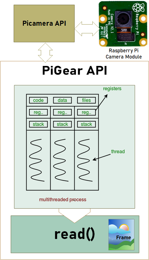 PiGear Functional Block Diagram
