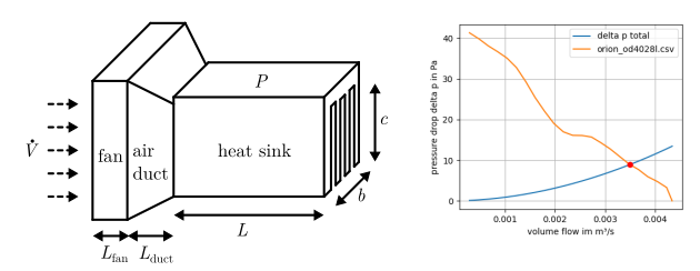 https://raw.githubusercontent.com/upb-lea/HCT_heat_sink_computation_toolbox/main/docs/source/figures/geometry_operating_point.png