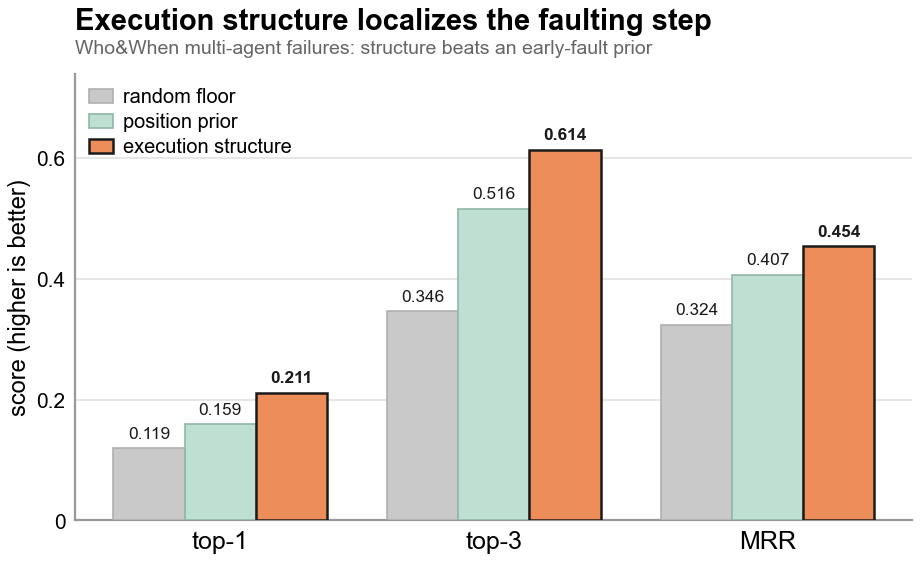Step-level fault localization on Who and When: ranking steps by execution-graph structure beats an early-fault position prior on top-1, top-3, and MRR
