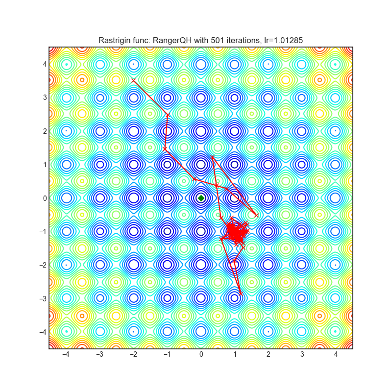 https://raw.githubusercontent.com/jettify/pytorch-optimizer/master/docs/rastrigin_RangerQH.png