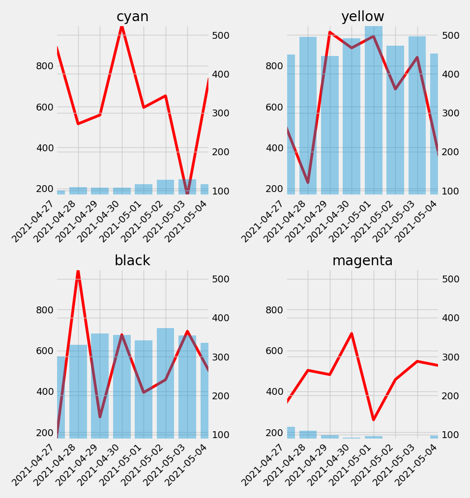 Sample image with a grid of combo charts