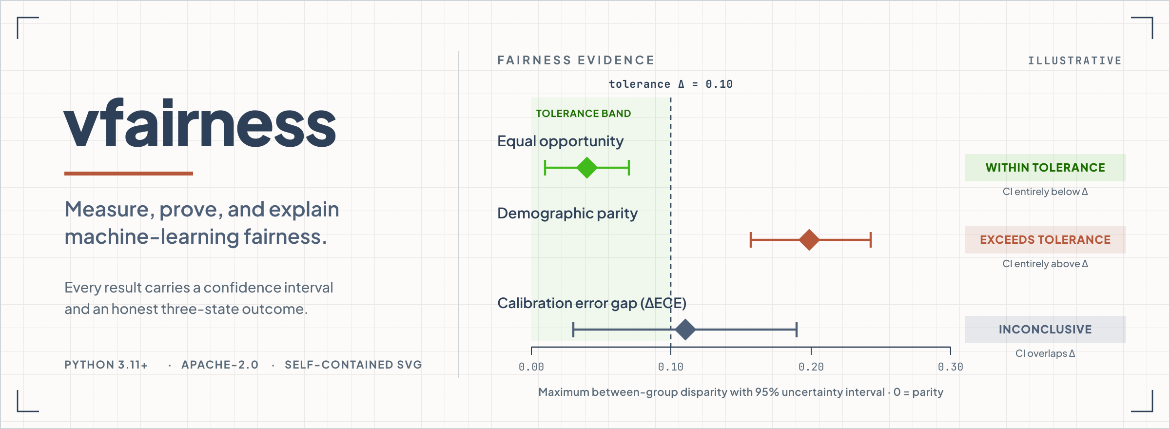 vfairness: measure and explain machine-learning fairness. An illustrative fairness-evidence chart of three between-group disparity metrics (0 = parity), each with a 95% uncertainty interval compared to a chosen tolerance: equal opportunity is WITHIN TOLERANCE (interval entirely below the tolerance), demographic parity EXCEEDS TOLERANCE (interval entirely above it), and the calibration error gap is INCONCLUSIVE (interval overlaps the tolerance).