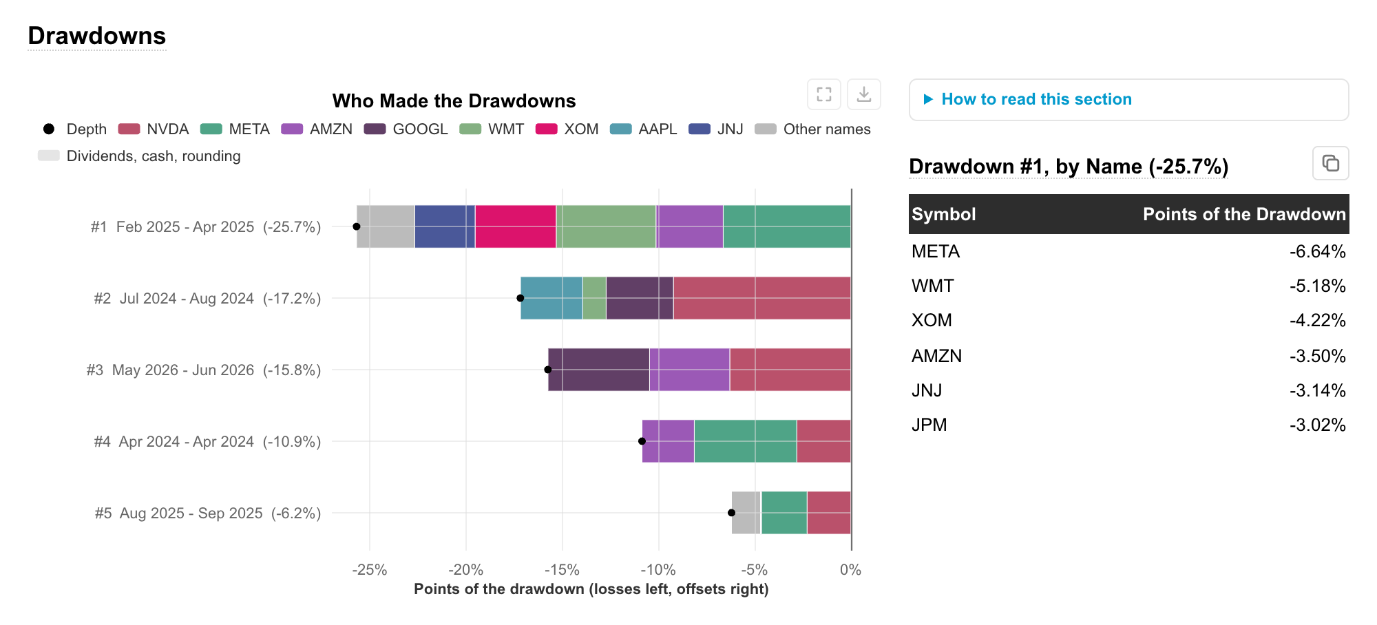 Drawdowns: the five worst, each split into the names that made it