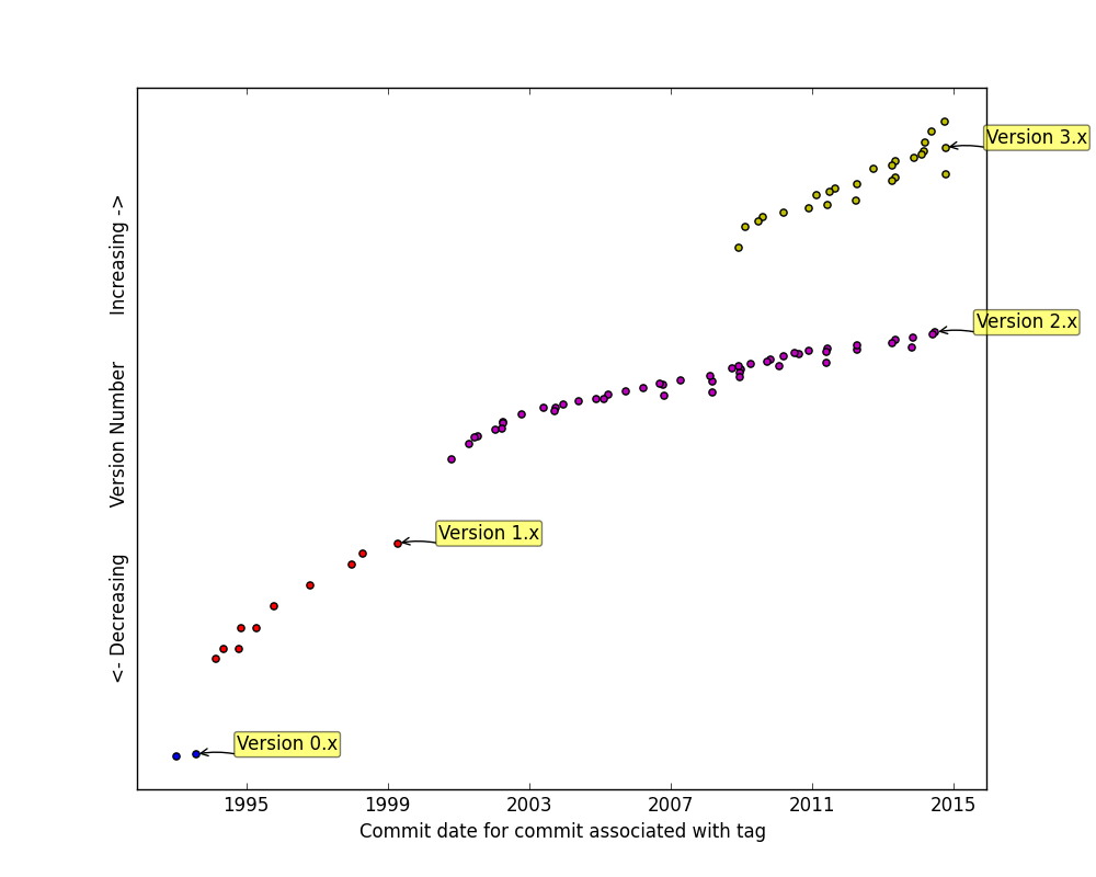 Resutls from plotting the tags from the CPython project.