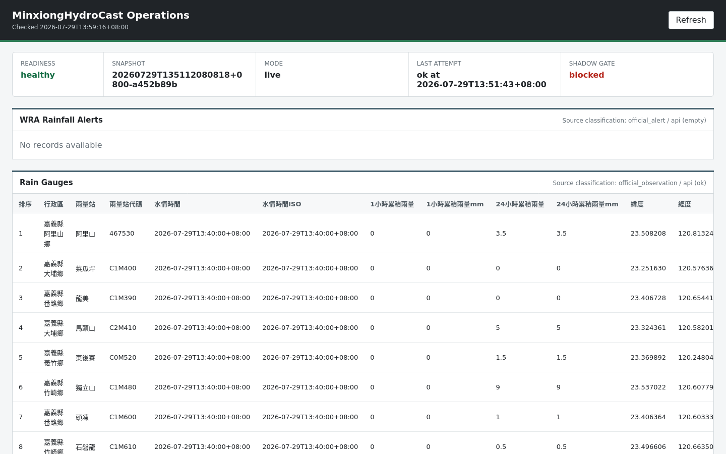 MinxiongHydroCast operator dashboard showing a healthy live snapshot and a blocked shadow gate