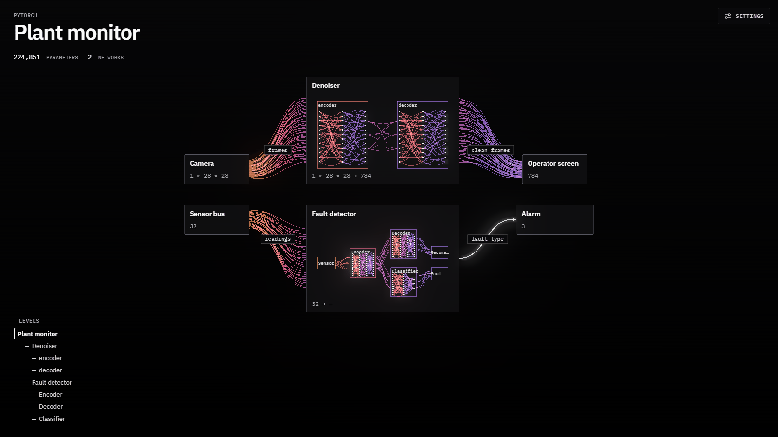 A system containing a model with parts and another whole system