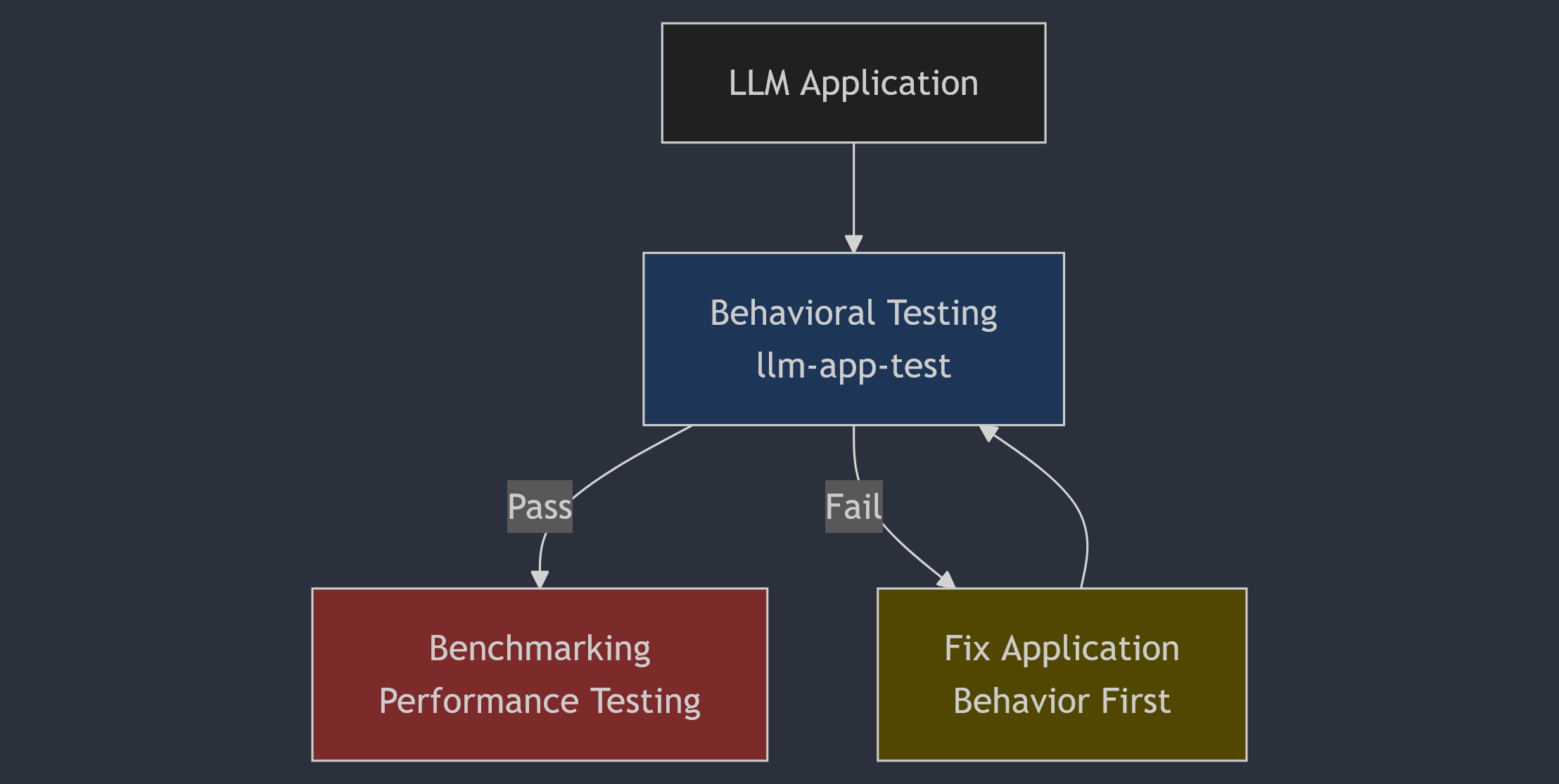 Testing Hierarchy