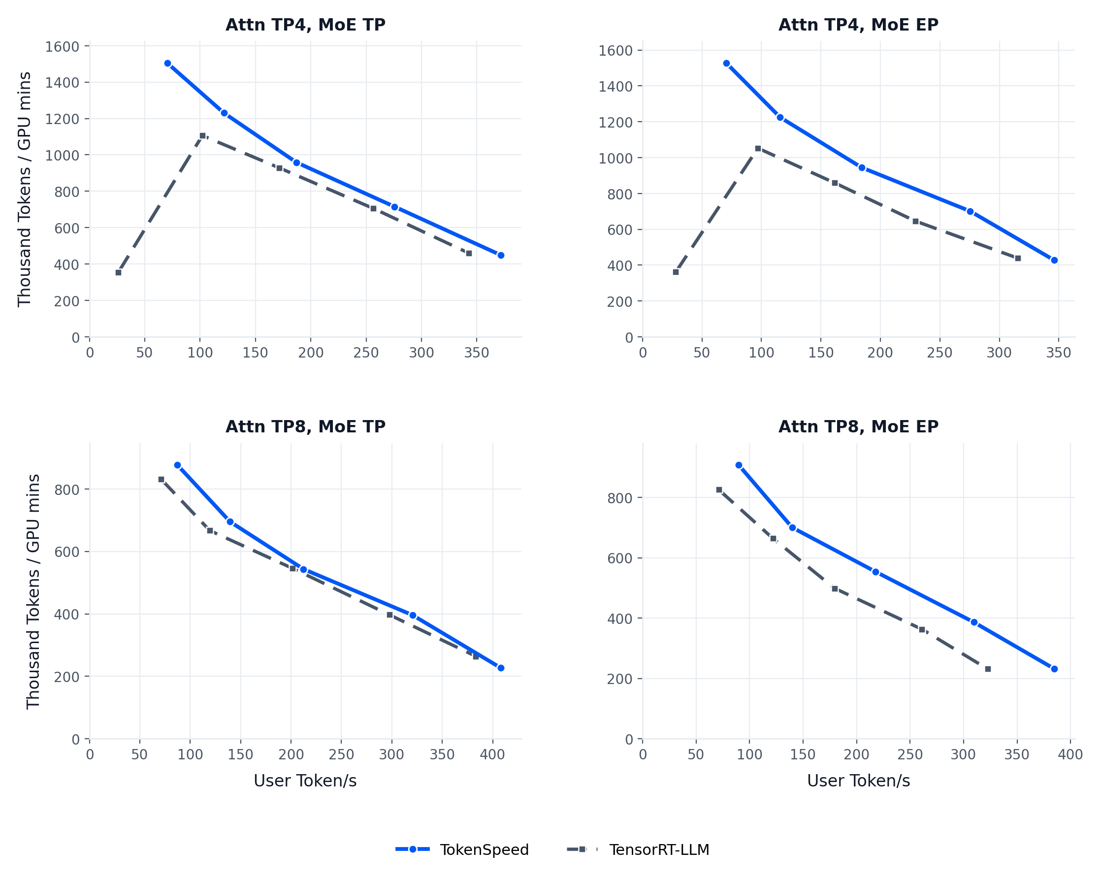TokenSpeed vs. TensorRT-LLM Pareto curves on agentic workloads (Kimi K2.5, B200)