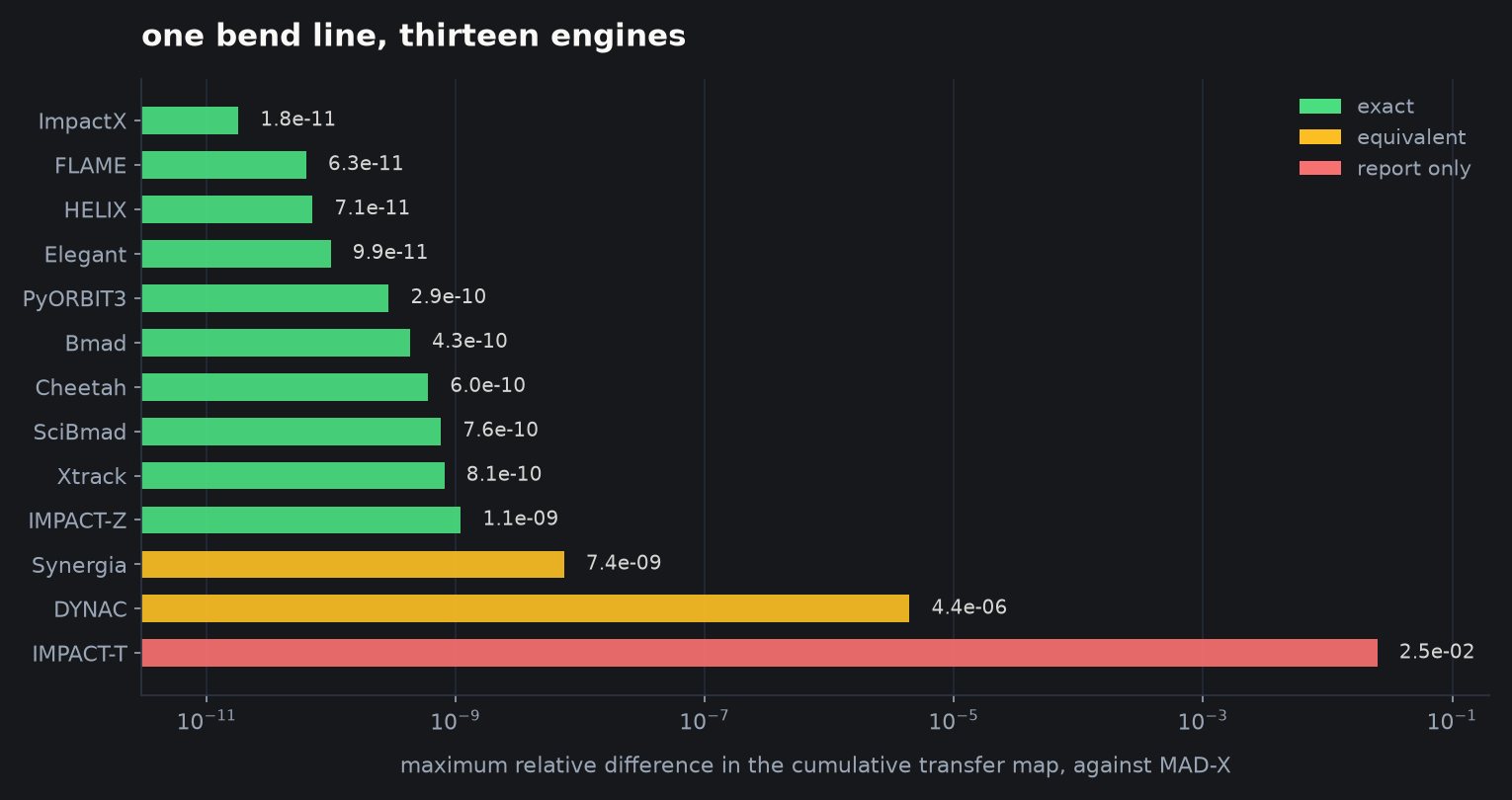 Thirteen engines compared against MAD-X on one bend line, agreement plotted on a logarithmic scale