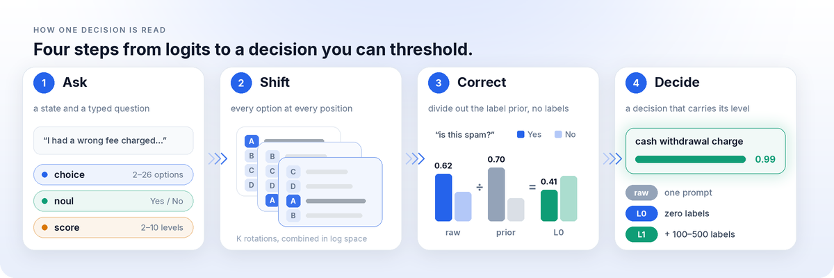 How one decision is read: ask a typed question, read it over every cyclic shift of the options, divide out the label prior estimated without labels, and return a decision that carries its level