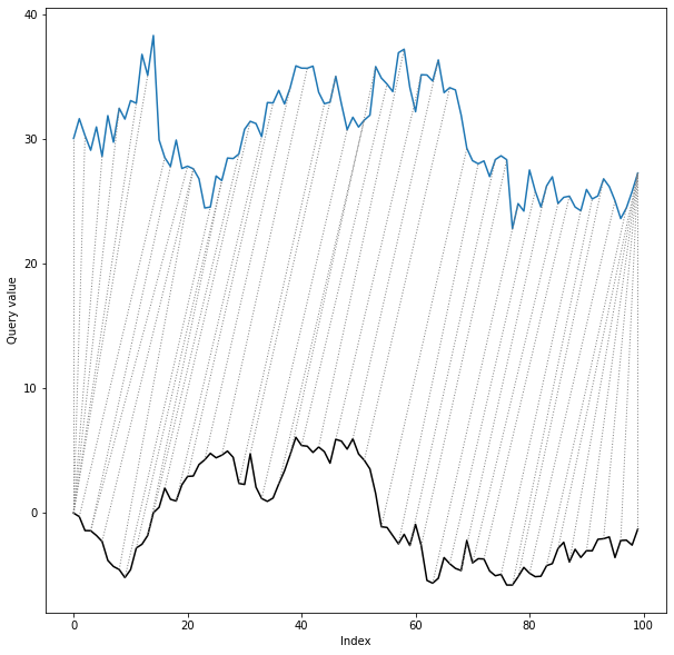 Warping path produced by the shape dtw