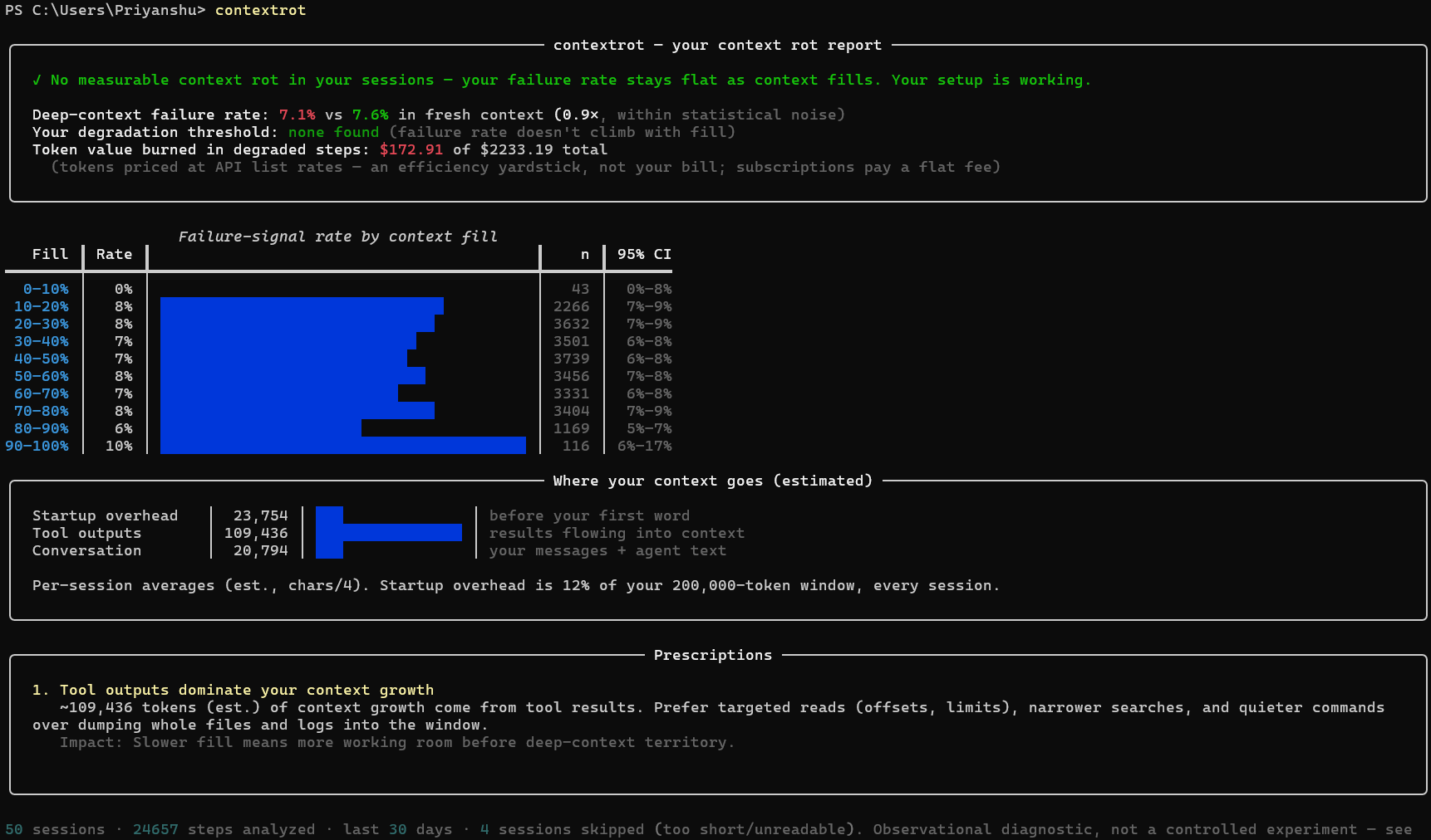 contextrot terminal report: verdict, rot curve by context fill with confidence intervals, context composition, and prescriptions