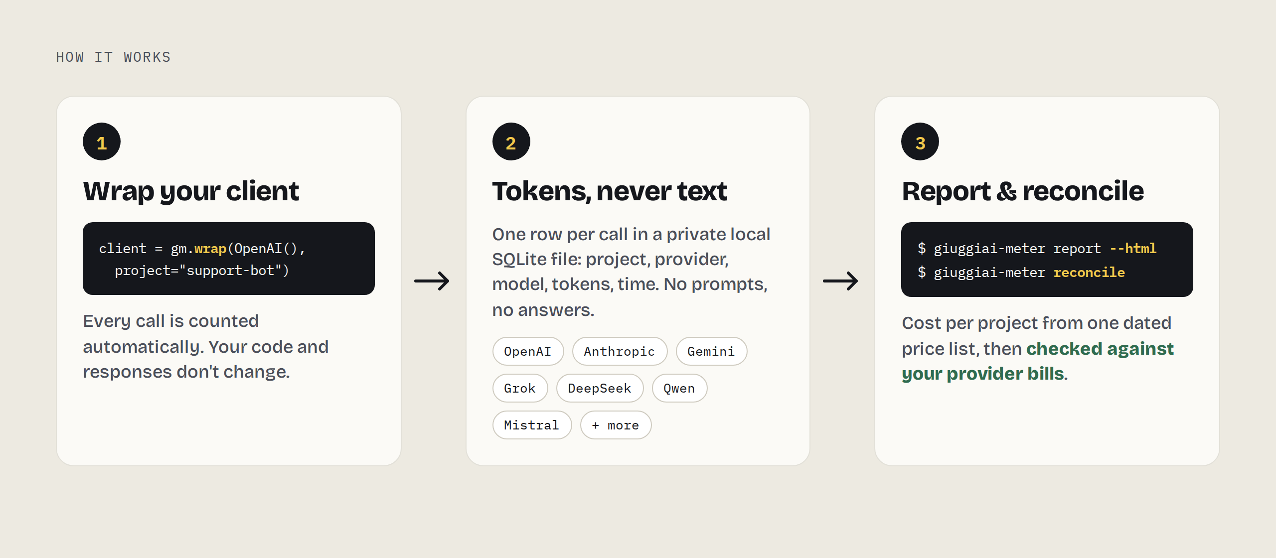 How it works: 1 wrap your client, 2 one row per call with tokens only, 3 report and reconcile with the provider bills