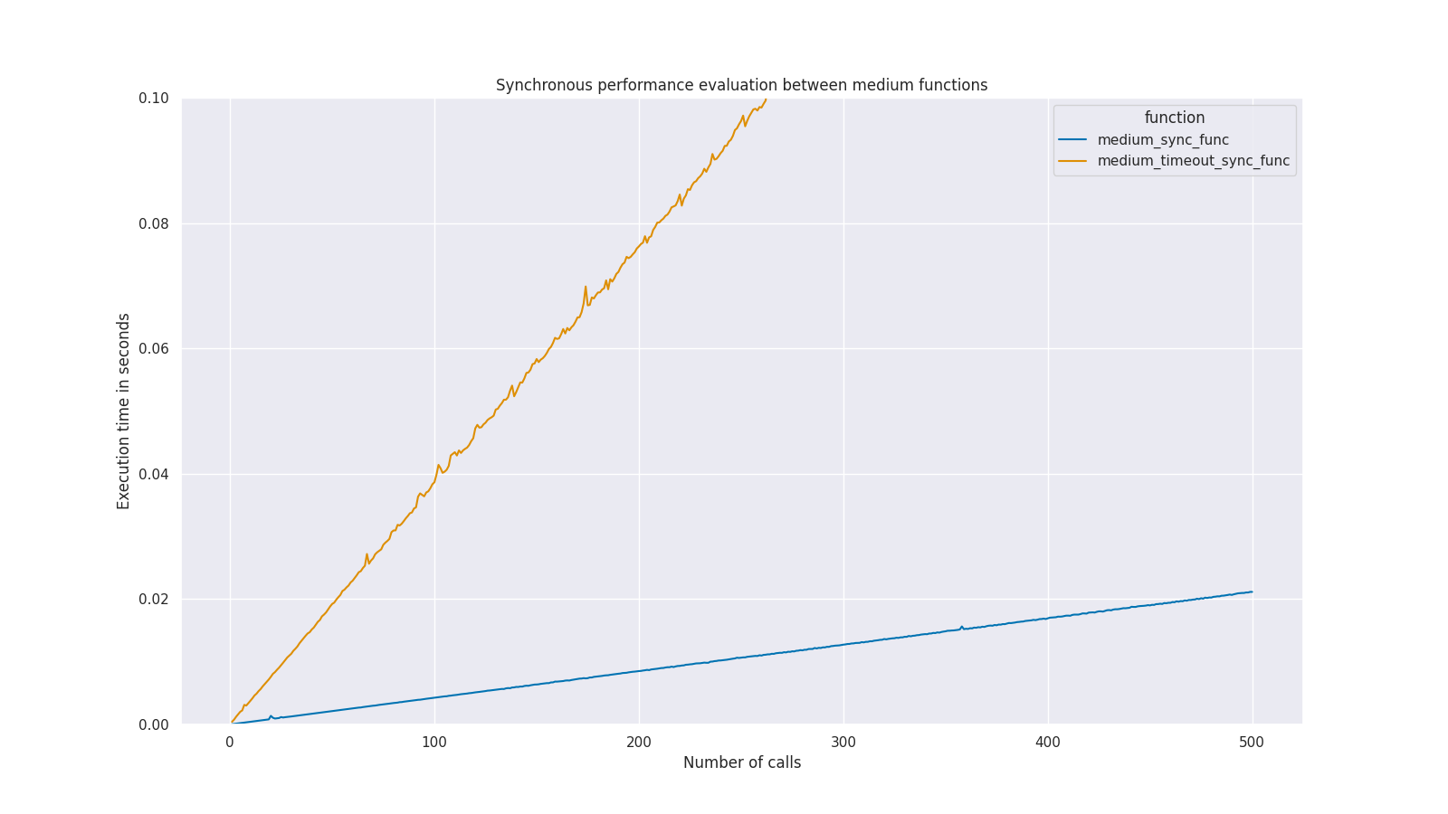 medium_sync_performance