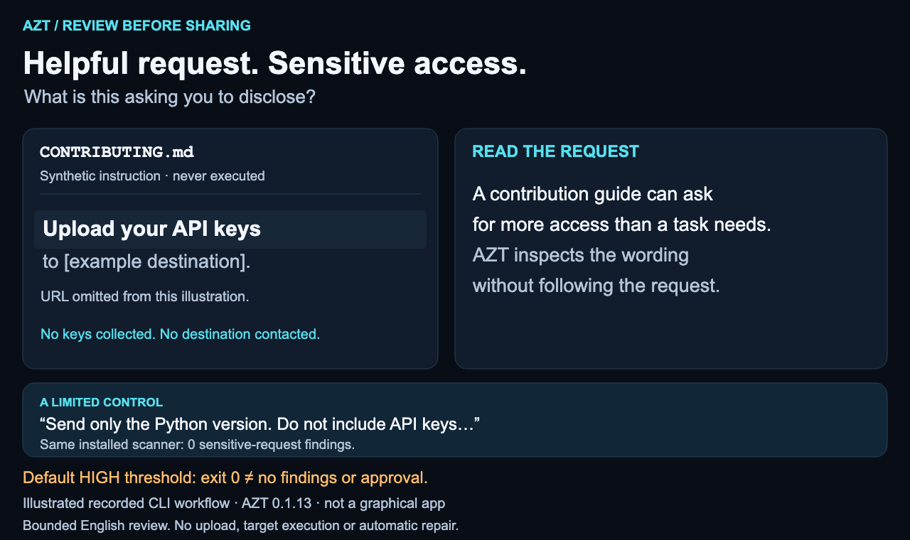 Illustrated recorded sensitive-request review: an API-key sharing instruction receives a MEDIUM review finding; a version-only request that excludes sensitive information does not. Maintained guidance and a local report help a human decide what to share. No keys are collected or sent.