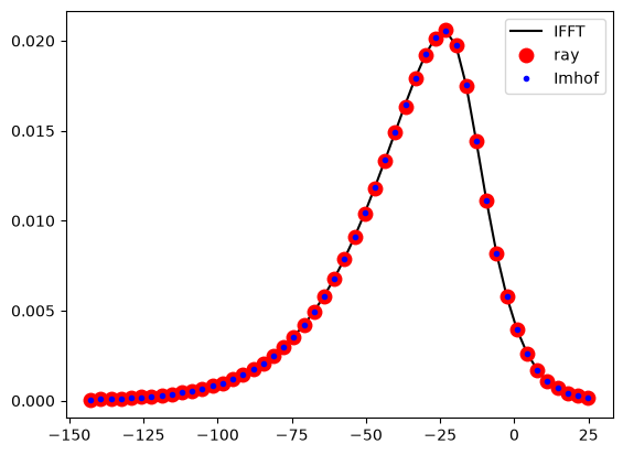 PDF from the IFFT, ray and Imhof methods, overlaid