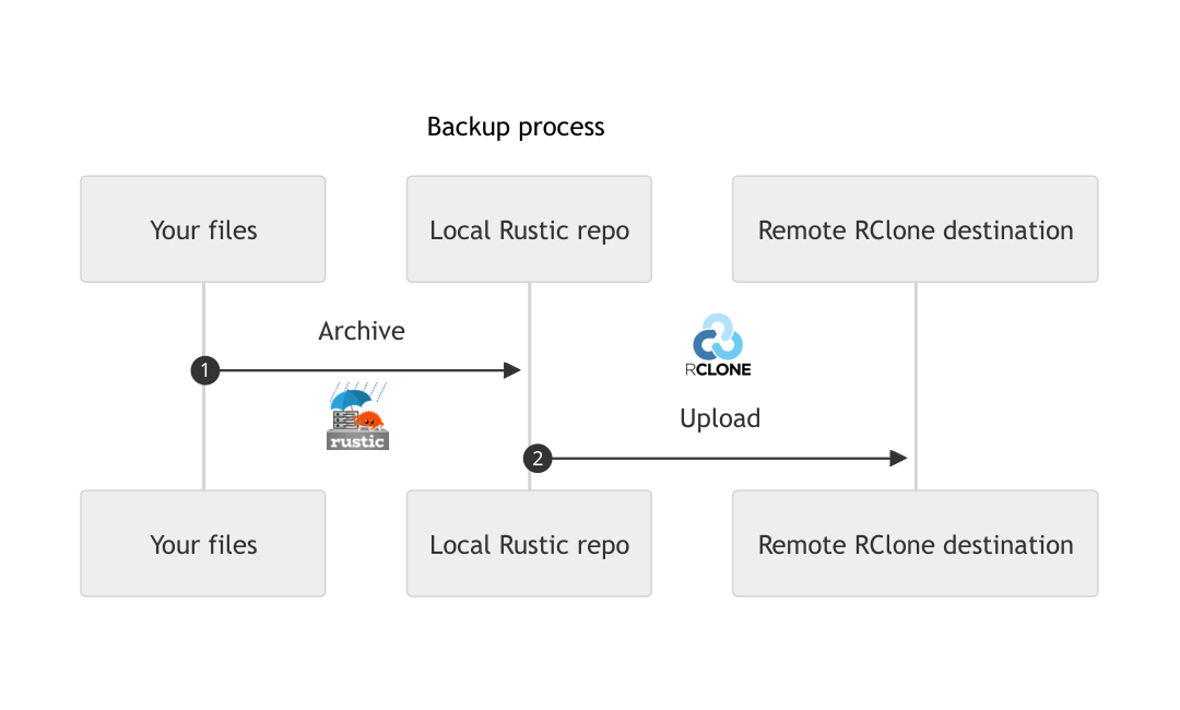 backup process divided in archive and upload